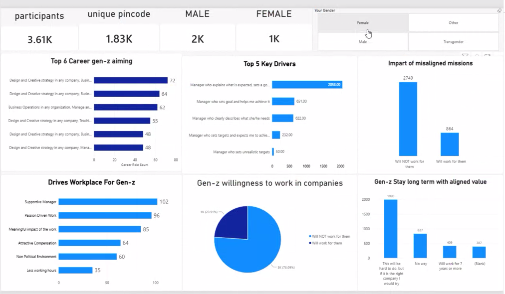 Data Analytics for understanding career aspirations work sample 2